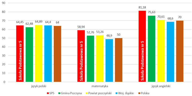 Wyniki Egzaminu Ósmoklasisty 2025